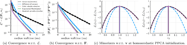 Figure 2 for HePPCAT: Probabilistic PCA for Data with Heteroscedastic Noise