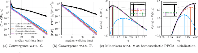 Figure 3 for HePPCAT: Probabilistic PCA for Data with Heteroscedastic Noise