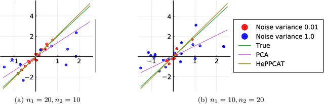 Figure 1 for HePPCAT: Probabilistic PCA for Data with Heteroscedastic Noise