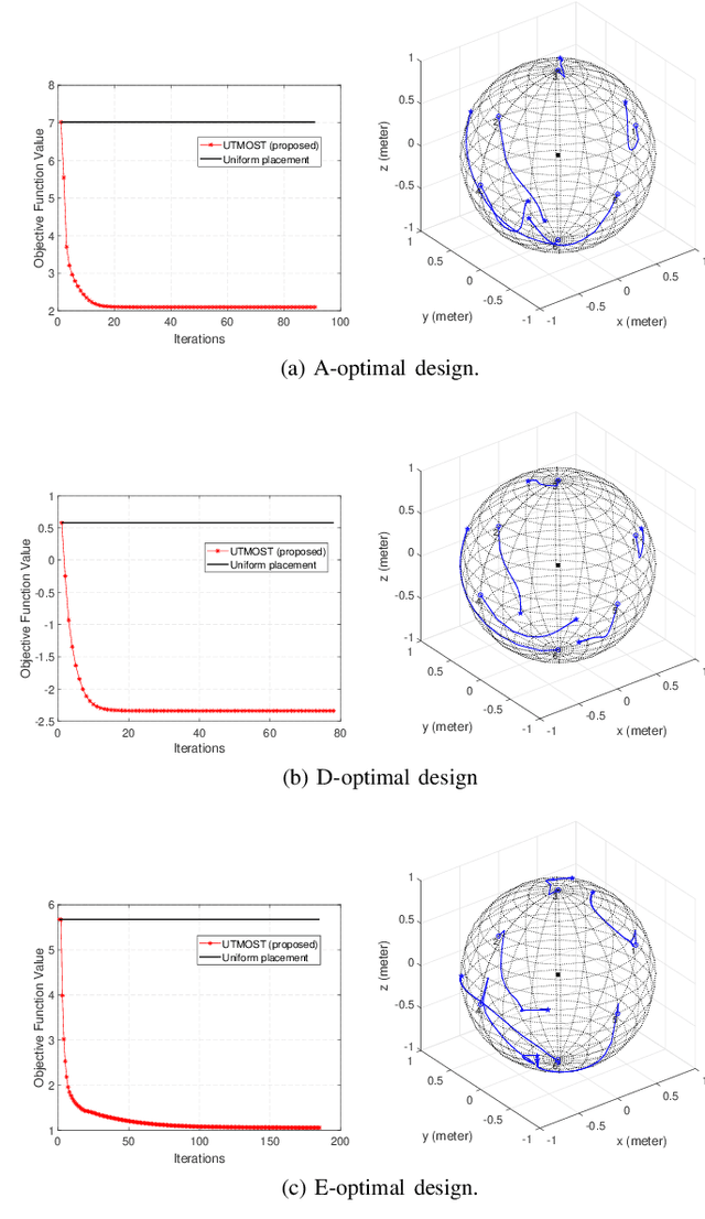 Figure 3 for Optimal Sensor Placement for Source Localization: A Unified ADMM Approach