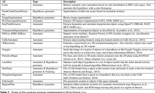 Figure 4 for RoboSherlock: Cognition-enabled Robot Perception for Everyday Manipulation Tasks