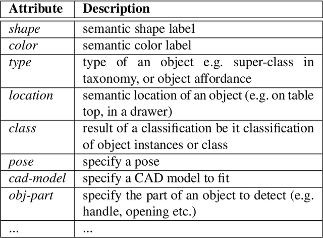Figure 2 for RoboSherlock: Cognition-enabled Robot Perception for Everyday Manipulation Tasks