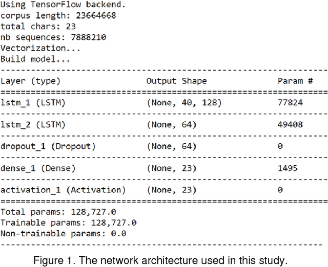 Figure 1 for In silico generation of novel, drug-like chemical matter using the LSTM neural network