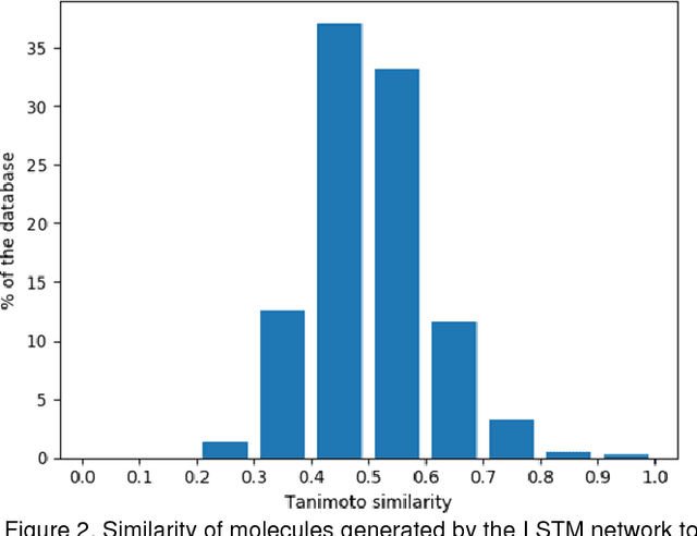 Figure 3 for In silico generation of novel, drug-like chemical matter using the LSTM neural network