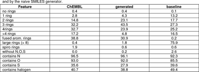 Figure 2 for In silico generation of novel, drug-like chemical matter using the LSTM neural network