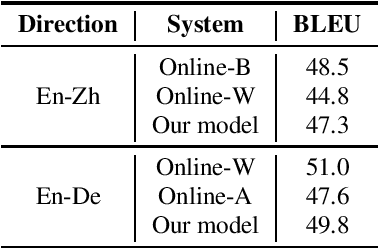 Figure 1 for GigaST: A 10,000-hour Pseudo Speech Translation Corpus
