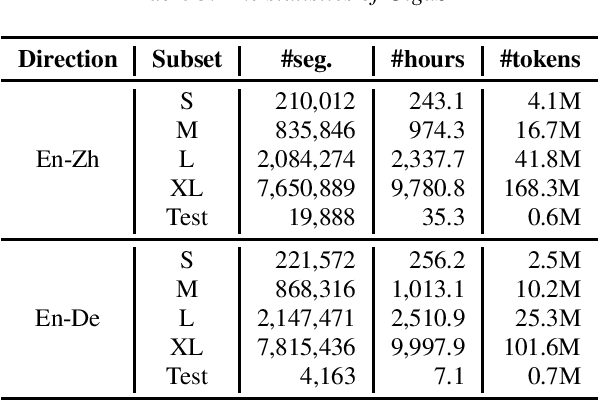 Figure 3 for GigaST: A 10,000-hour Pseudo Speech Translation Corpus