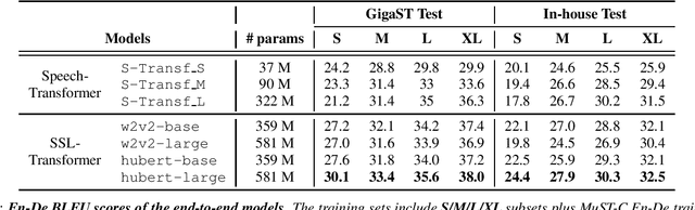 Figure 4 for GigaST: A 10,000-hour Pseudo Speech Translation Corpus