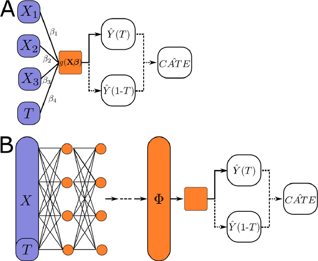 Figure 1 for Deep Learning of Potential Outcomes