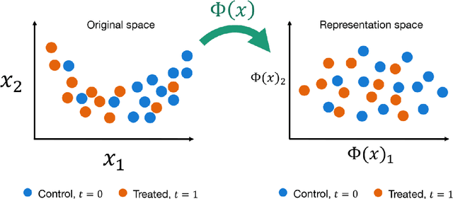 Figure 2 for Deep Learning of Potential Outcomes