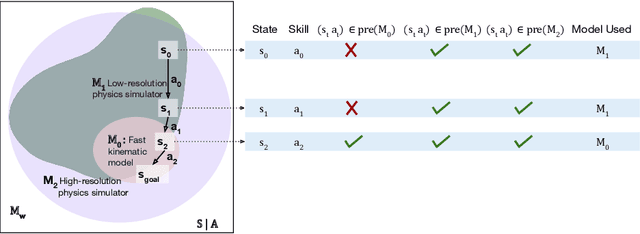 Figure 1 for Learning Model Preconditions for Planning with Multiple Models