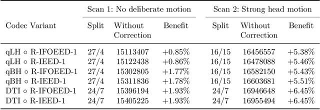 Figure 4 for Combining Image Space and q-Space PDEs for Lossless Compression of Diffusion MR Images