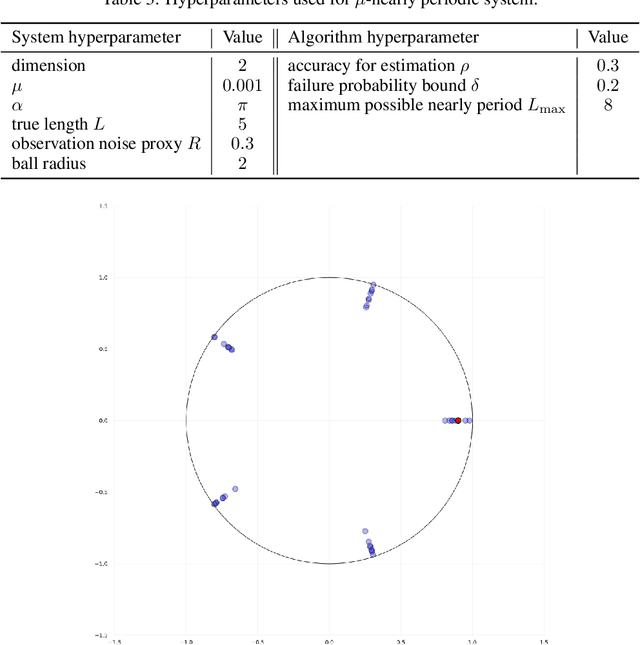 Figure 4 for Dynamic Structure Estimation from Bandit Feedback