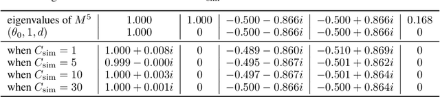 Figure 2 for Dynamic Structure Estimation from Bandit Feedback