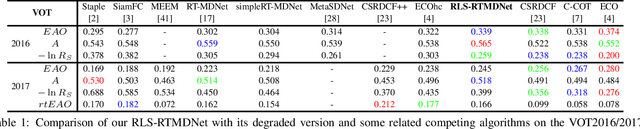 Figure 1 for Recursive Least-Squares Estimator-Aided Online Learning for Visual Tracking