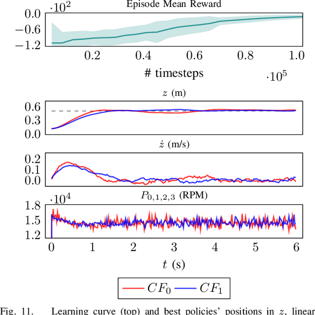 Figure 3 for Learning to Fly -- a Gym Environment with PyBullet Physics for Reinforcement Learning of Multi-agent Quadcopter Control