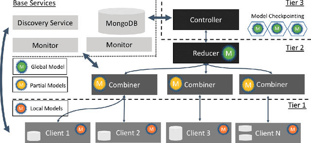 Figure 1 for Scalable federated machine learning with FEDn