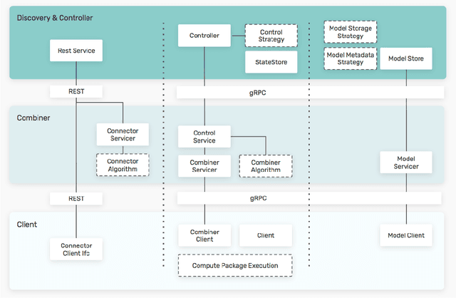 Figure 3 for Scalable federated machine learning with FEDn