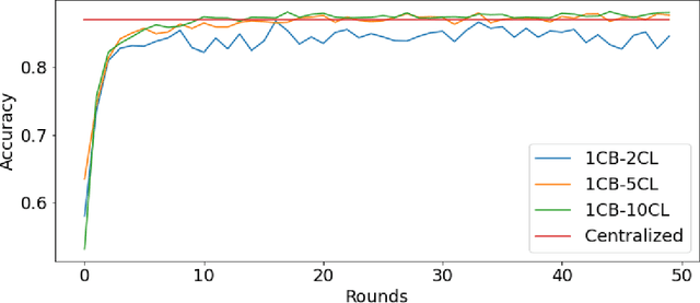 Figure 4 for Scalable federated machine learning with FEDn