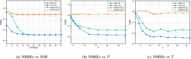 Figure 4 for Compressed CPD-Based Channel Estimation and Joint Beamforming for RIS-Assisted Millimeter Wave Communications