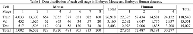 Figure 2 for EmbryosFormer: Deformable Transformer and Collaborative Encoding-Decoding for Embryos Stage Development Classification