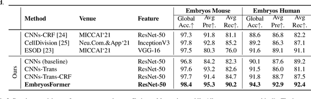 Figure 4 for EmbryosFormer: Deformable Transformer and Collaborative Encoding-Decoding for Embryos Stage Development Classification