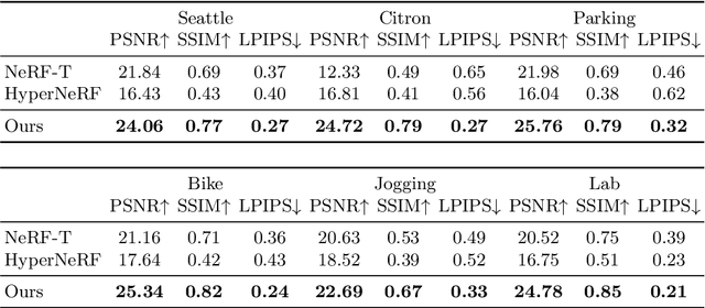 Figure 4 for NeuMan: Neural Human Radiance Field from a Single Video