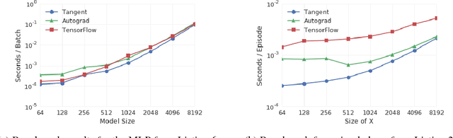 Figure 1 for Tangent: Automatic Differentiation Using Source Code Transformation in Python