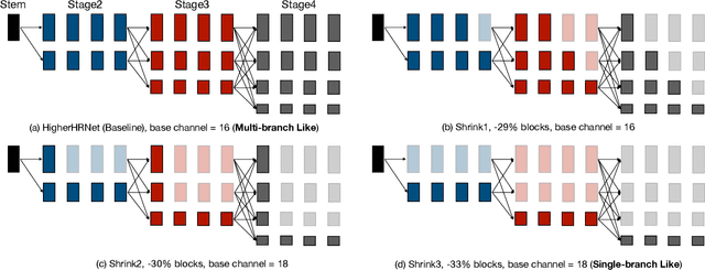 Figure 3 for Lite Pose: Efficient Architecture Design for 2D Human Pose Estimation