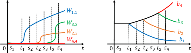 Figure 3 for Plateau in Monotonic Linear Interpolation -- A "Biased" View of Loss Landscape for Deep Networks