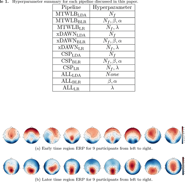 Figure 2 for Spatial Filtering Pipeline Evaluation of Cortically Coupled Computer Vision System for Rapid Serial Visual Presentation