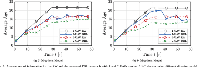 Figure 2 for A Learning-Based Trajectory Planning of Multiple UAVs for AoI Minimization in IoT Networks