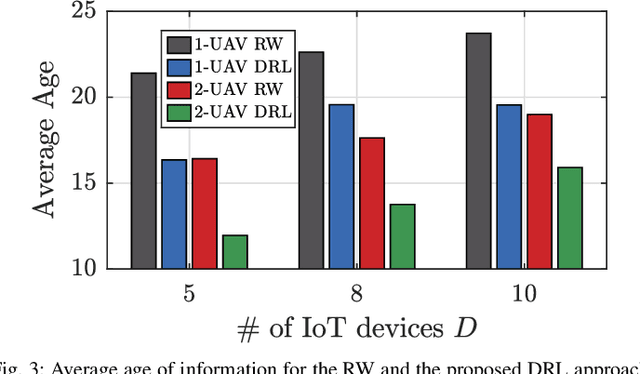Figure 3 for A Learning-Based Trajectory Planning of Multiple UAVs for AoI Minimization in IoT Networks