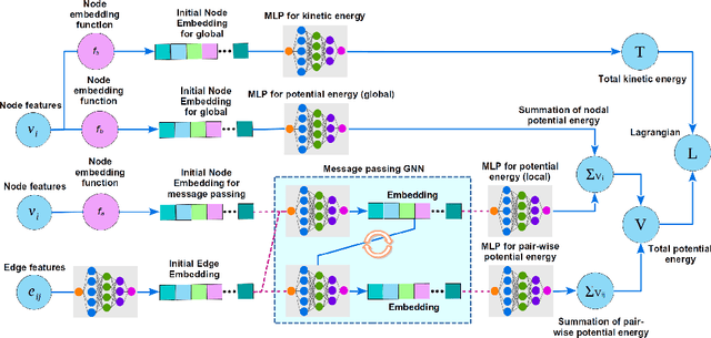 Figure 2 for Learning the Dynamics of Particle-based Systems with Lagrangian Graph Neural Networks