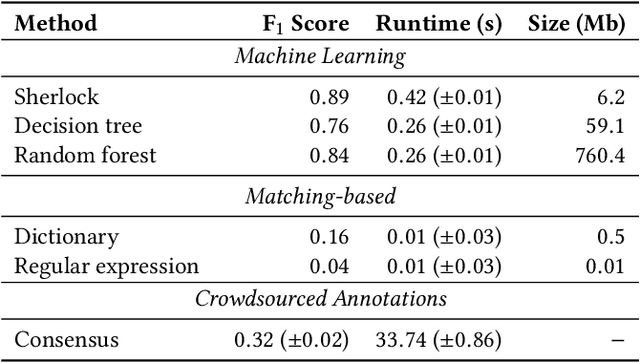 Figure 3 for Sherlock: A Deep Learning Approach to Semantic Data Type Detection