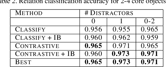 Figure 4 for ViRel: Unsupervised Visual Relations Discovery with Graph-level Analogy
