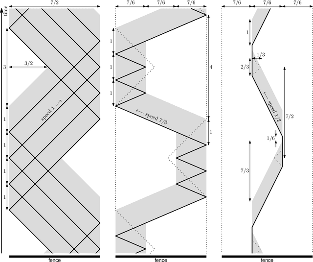 Figure 1 for Fence patrolling by mobile agents with distinct speeds