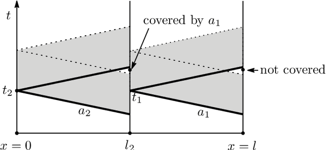 Figure 3 for Fence patrolling by mobile agents with distinct speeds