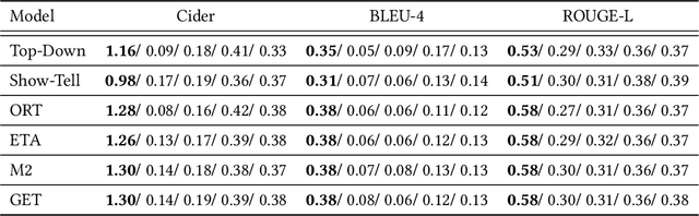 Figure 2 for A Baseline for Detecting Out-of-Distribution Examples in Image Captioning