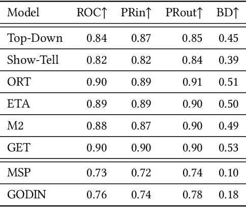 Figure 4 for A Baseline for Detecting Out-of-Distribution Examples in Image Captioning