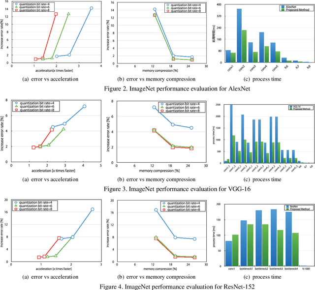 Figure 4 for Binary-decomposed DCNN for accelerating computation and compressing model without retraining