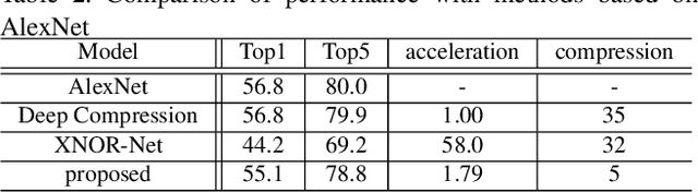 Figure 3 for Binary-decomposed DCNN for accelerating computation and compressing model without retraining