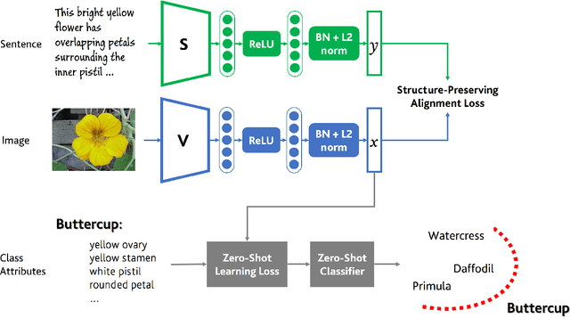 Figure 3 for Semantically Grounded Visual Embeddings for Zero-Shot Learning