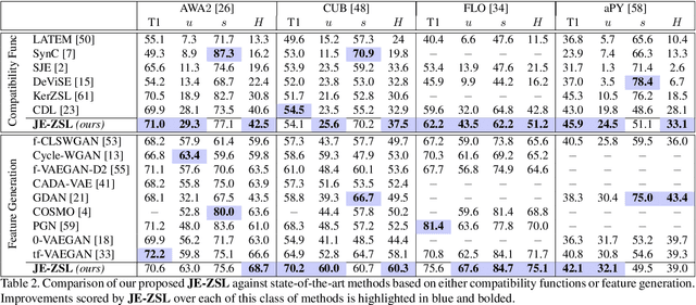 Figure 4 for Semantically Grounded Visual Embeddings for Zero-Shot Learning