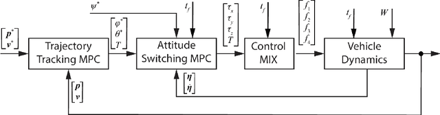 Figure 4 for Switching Model Predictive Control for Online Structural Reformations of a Foldable Quadrotor
