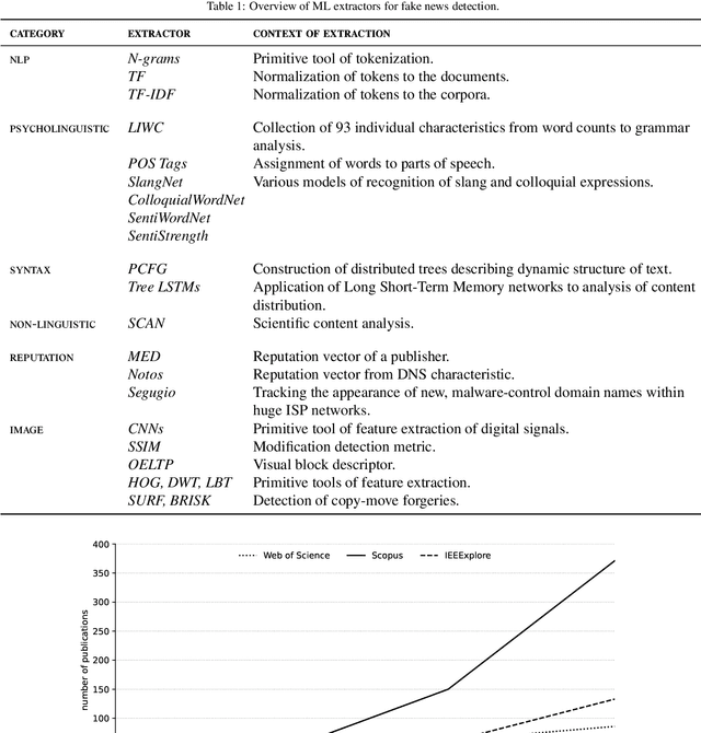 Figure 2 for Advanced Machine Learning Techniques for Fake News (Online Disinformation) Detection: A Systematic Mapping Study