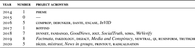 Figure 4 for Advanced Machine Learning Techniques for Fake News (Online Disinformation) Detection: A Systematic Mapping Study