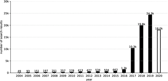 Figure 3 for Advanced Machine Learning Techniques for Fake News (Online Disinformation) Detection: A Systematic Mapping Study