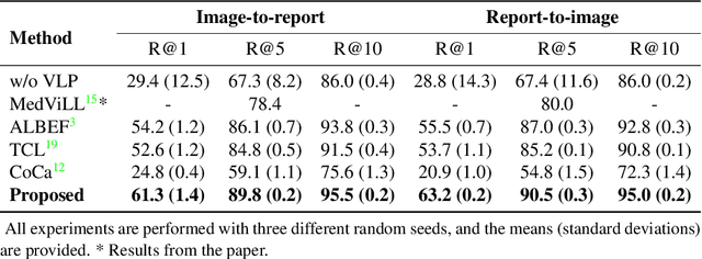 Figure 4 for Alternating Cross-attention Vision-Language Model for Efficient Learning with Medical Image and Report without Curation