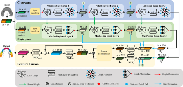 Figure 1 for Two-Stream Graph Convolutional Network for Intra-oral Scanner Image Segmentation